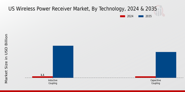 US Wireless Power Receiver Market segment