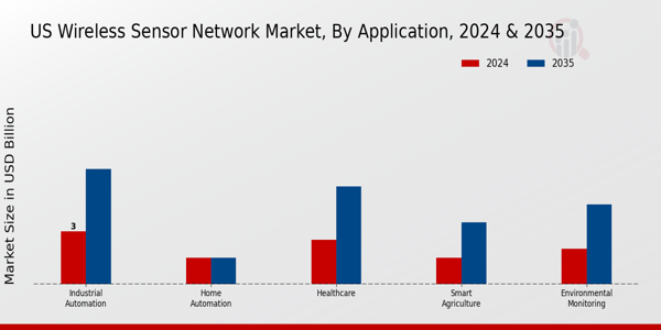 US Wireless Sensor Network Market segment