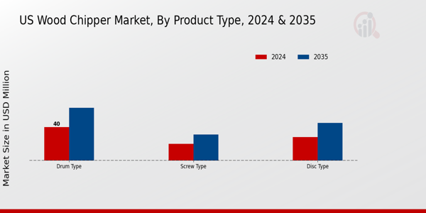 US Wood Chipper Market<br> segment