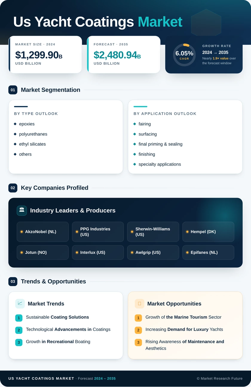 US Yacht Coatings Market Research Report - Forecast Report 2035 Infographic