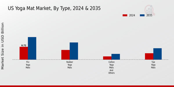US Yoga Mat Market segment