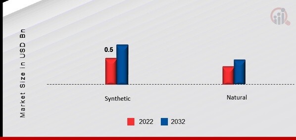 US Zeolite Market, by Application, 2022 & 2032