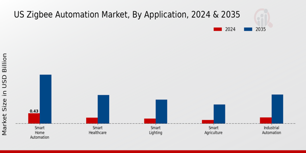 US Zig Bee Automation Market segment