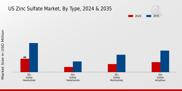 US Zinc Sulphate Market segment