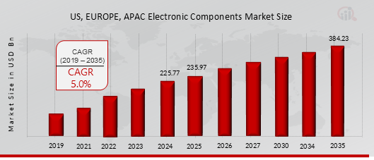 US, EUROPE, APAC Electronic Components Market Size