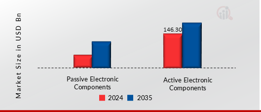 US, EUROPE, APAC Electronic Components Market, By Category, 2024 & 2035