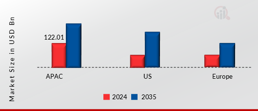 US, EUROPE, APAC Electronic Components Market, by region, 2024 & 2035
