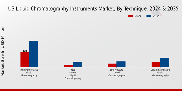 Liquid Chromatography Instruments Market Technique