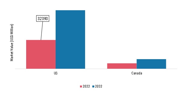 US & Canada Flatbreads Market, by country, 2022 & 2032