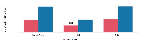 US & Canada Flatbreads Market, by distribution channel, 2022 & 2032