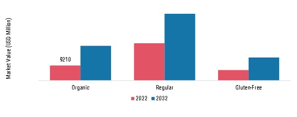 US & Canada Flatbreads Market, by nature, 2022 & 2032