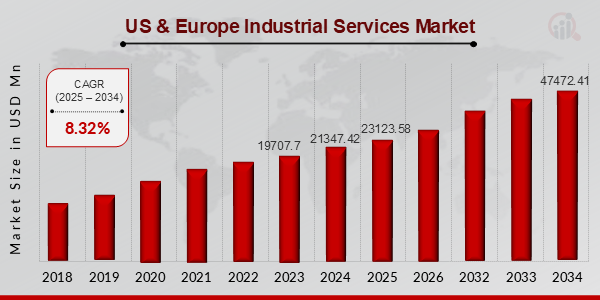 US & Europe Industrial Services Market Overview 2025 -2034