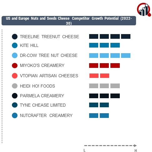 US and Europe Nuts and Seeds Cheese Company