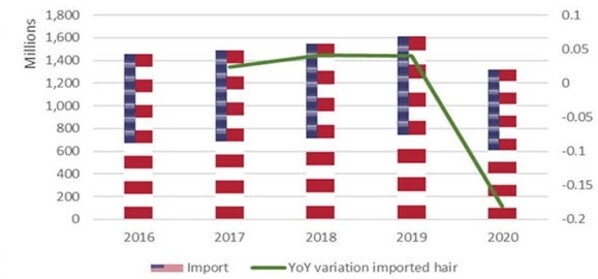 US import of hair