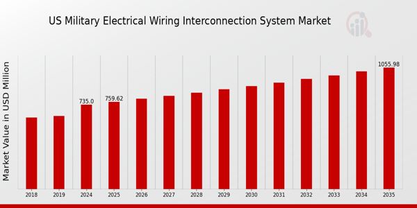 US Military Electrical Wiring Interconnection System Market Overview