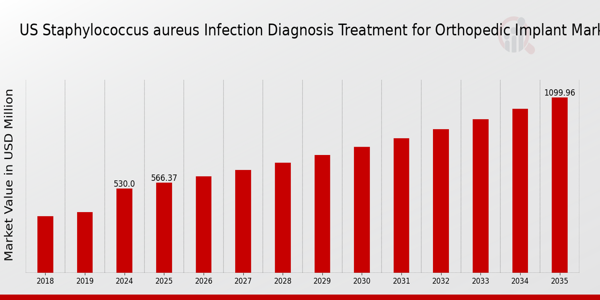 US Staphylococcus aureus Infection Diagnosis Treatment for Orthopedic Implant Market Overview