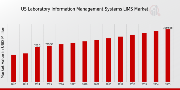 US Laboratory Information Management Systems LIMS Market Overview