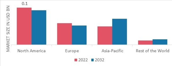 UTERINE FIBROID MARKET SHARE BY REGION 2022