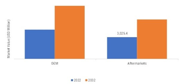 Utility Terrain Vehicle Parts & Accessories Market SIZE (USD MILLION) sales channel 2022 VS 2032
