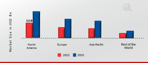 UTILITY VEHICLES MARKET SHARE BY REGION 2022