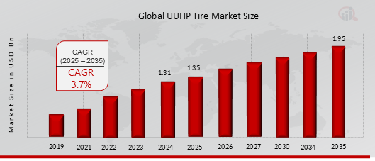 UUHP TIRE MARKET VALUE (2019-2035) 