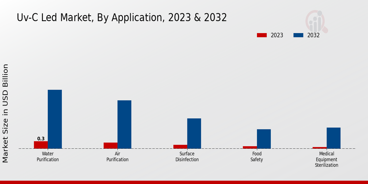 UV-C LED Market Application Insights 