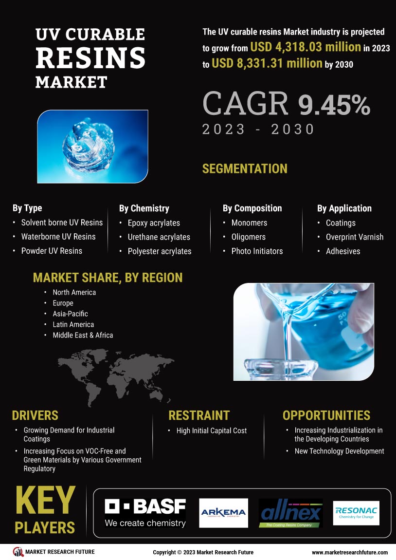 UV curable resins Market