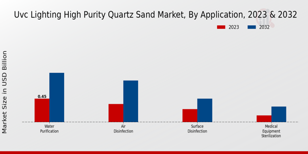 UVC Lighting High-purity Quartz Sand Market Application Insights