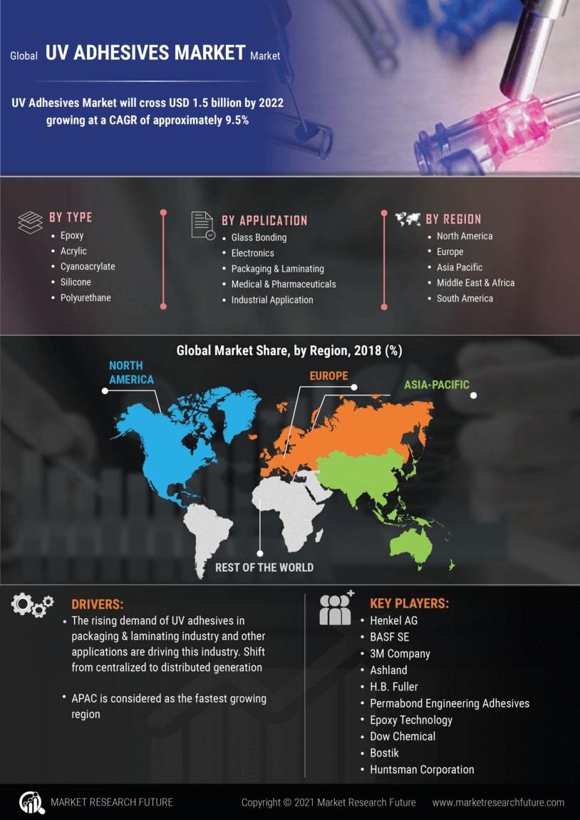 UV Adhesives Market