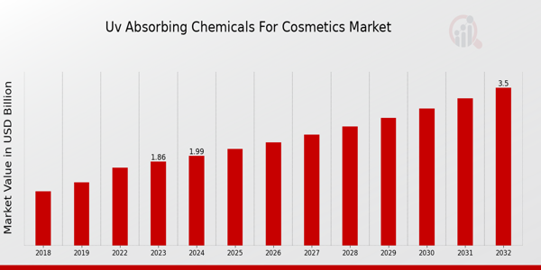 Global UV Absorbing Chemicals for Cosmetics Market Overview