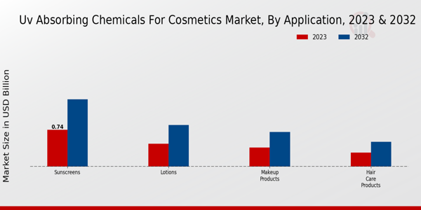 UV Absorbing Chemicals for Cosmetics Market Application Insights  