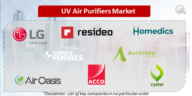 UV Air Purifiers Companies