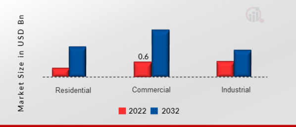  UV Air Purifiers Market, by End Use, 2022 & 2032