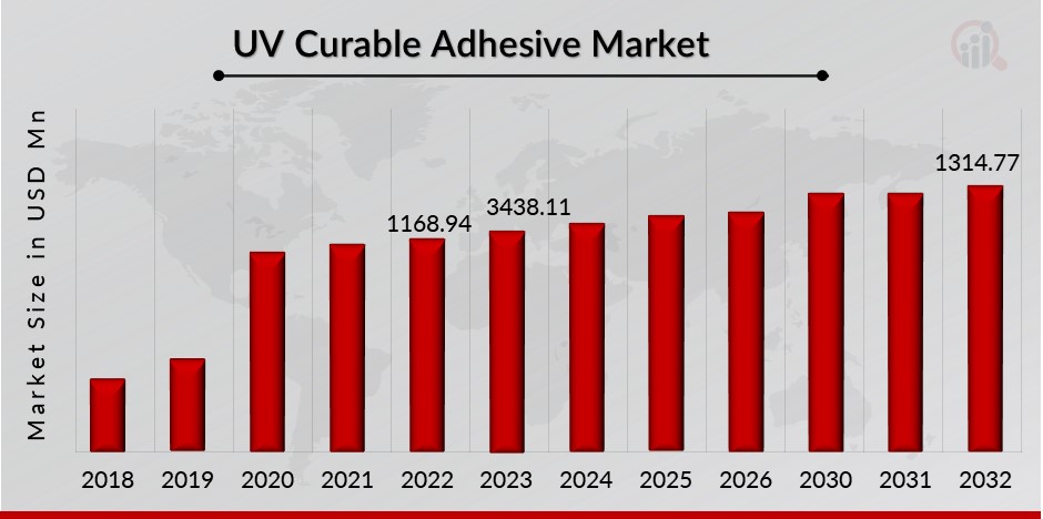 UV Curable Adhesive Market Overview