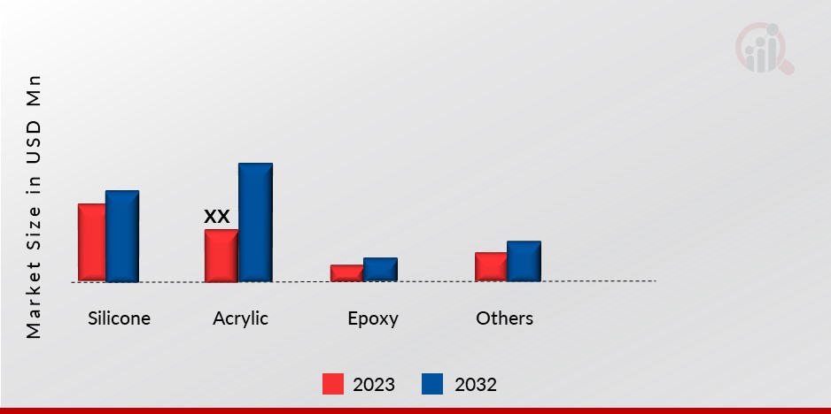 UV Curable Adhesive by Resin Type Insights