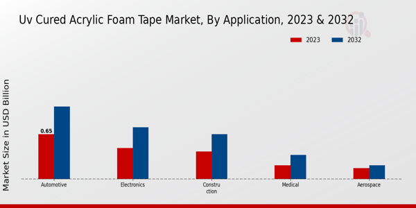 UV Cured Acrylic Foam Tape Market Application Insights