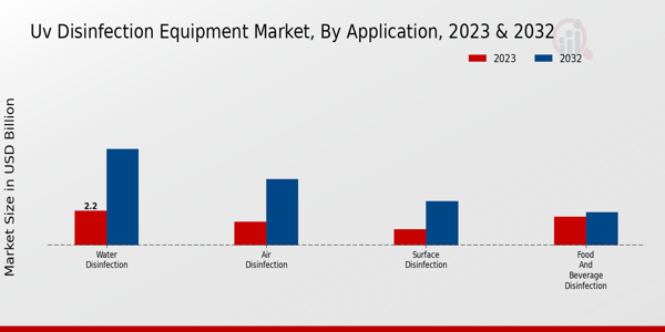 UV Disinfection Equipment Market Application Insights