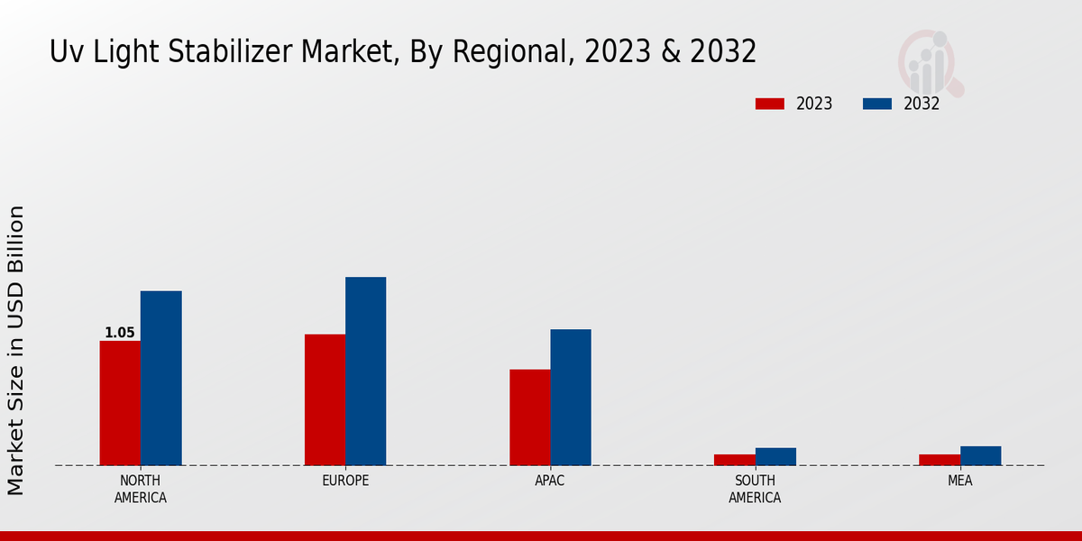 UV Light Stabilizer Market Regional Insights