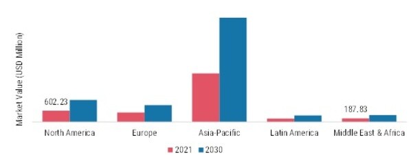 UV curable resins Regional Insights