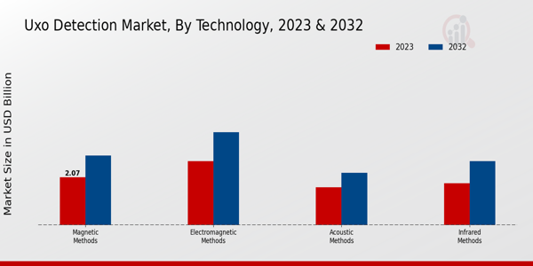 UXO Detection Market Technology Insights