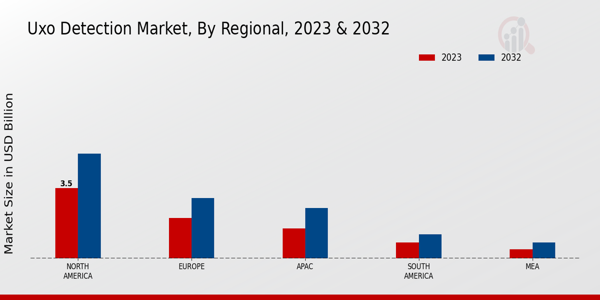 UXO Detection Market Regional Insights