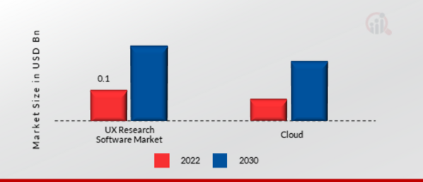  Marché des logiciels de recherche UX, par type, 2022 et 2030 