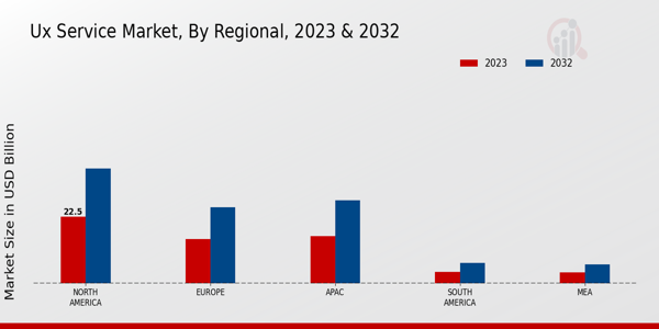 UX Service Market Regional Insights