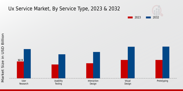 UX Service Market Type Insights