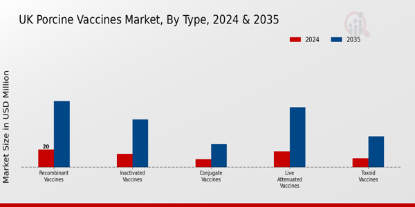 Porcine Vaccines Market Type Insights