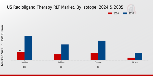 Radioligand Therapy RLT Market Isotope Insights