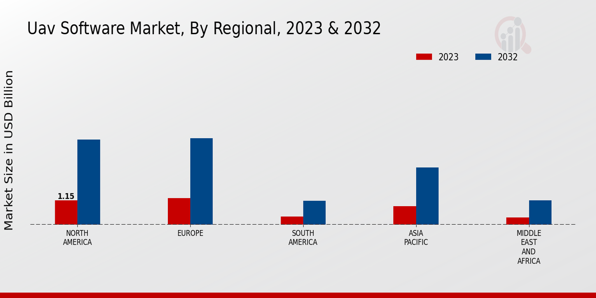 UAV Software Market Regional Insights   