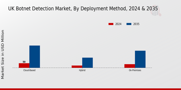 Botnet Detection Market Deployment Method Insights
