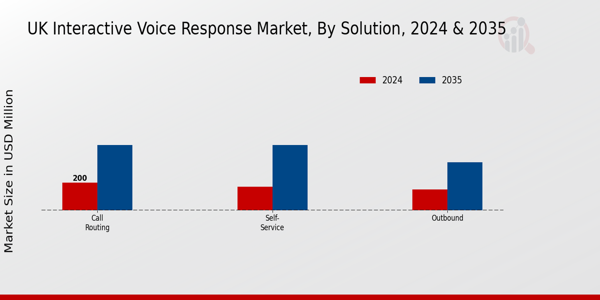 Interactive Voice Response Market Solution Insights