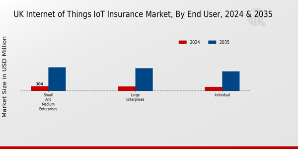 Internet of Things IoT Insurance Market End User Insights